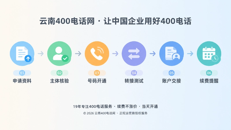 时间线插画：从400电话申请、核验、开通到续费交接的交付闭环