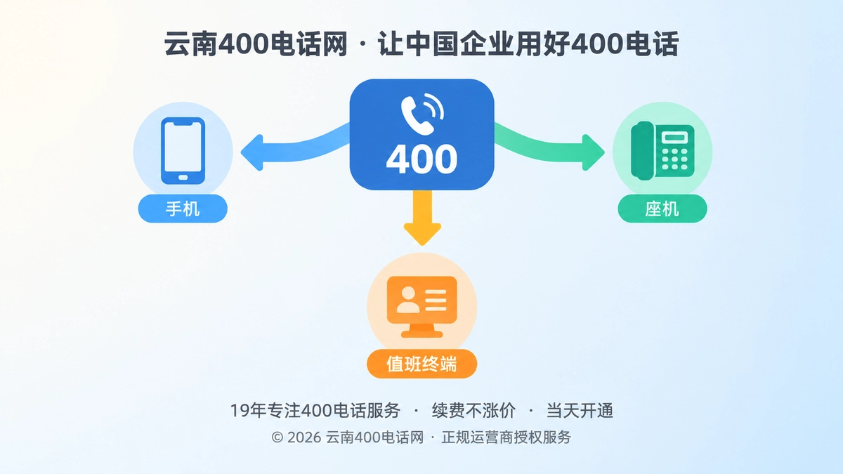 400电话来电路由编排扁平插画