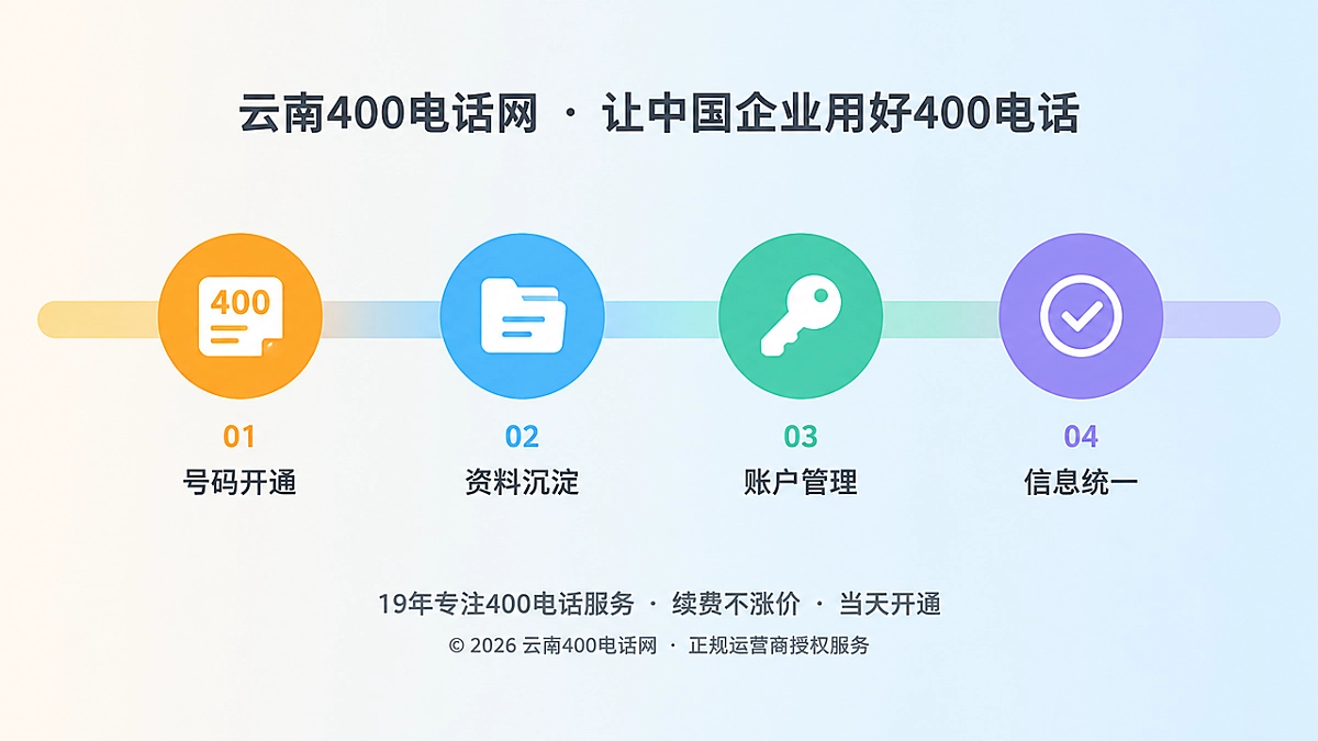 400电话从开通到沉淀为企业身份的时间线示意图